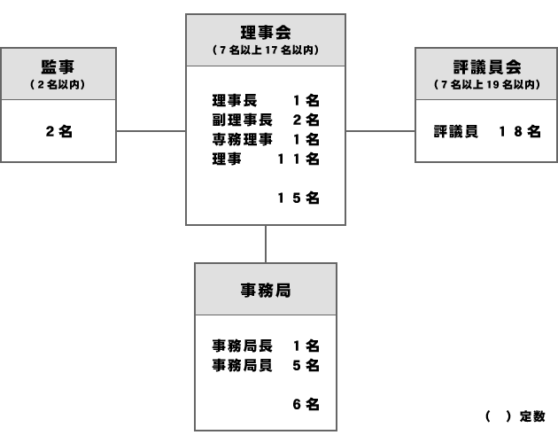 組織図